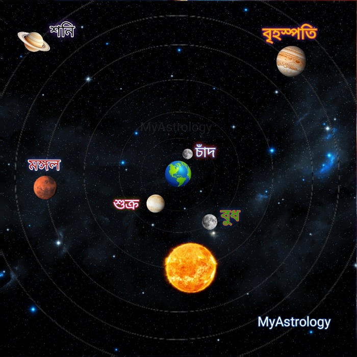 পৃথিবী স্থির থাকলে আকাশের দৃশ্য – Geocentric Model, বৈদিক জ্যোতির্বিজ্ঞান